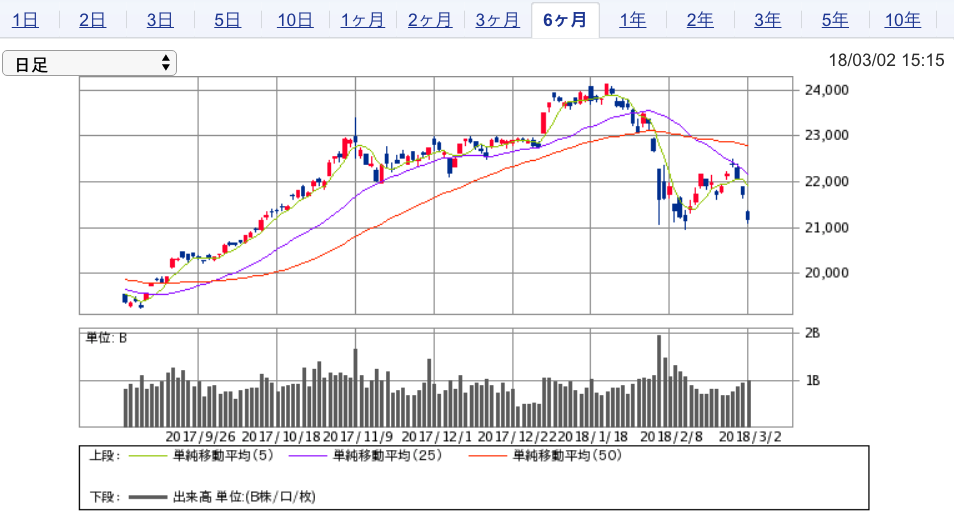 2018-3-2 6ヶ月日経平均