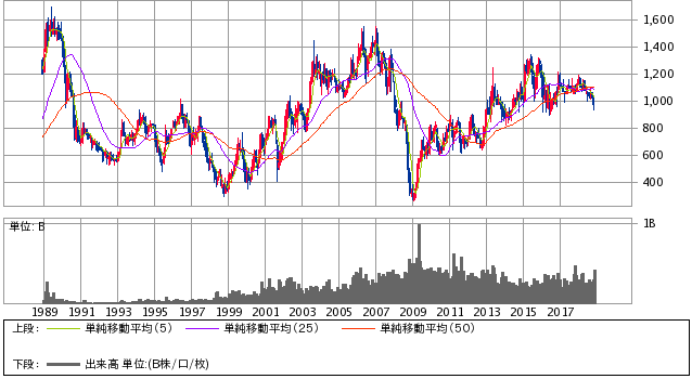 自動車 株価 日産 日産自動車（日産自）【7201】株の基本情報｜株探（かぶたん）